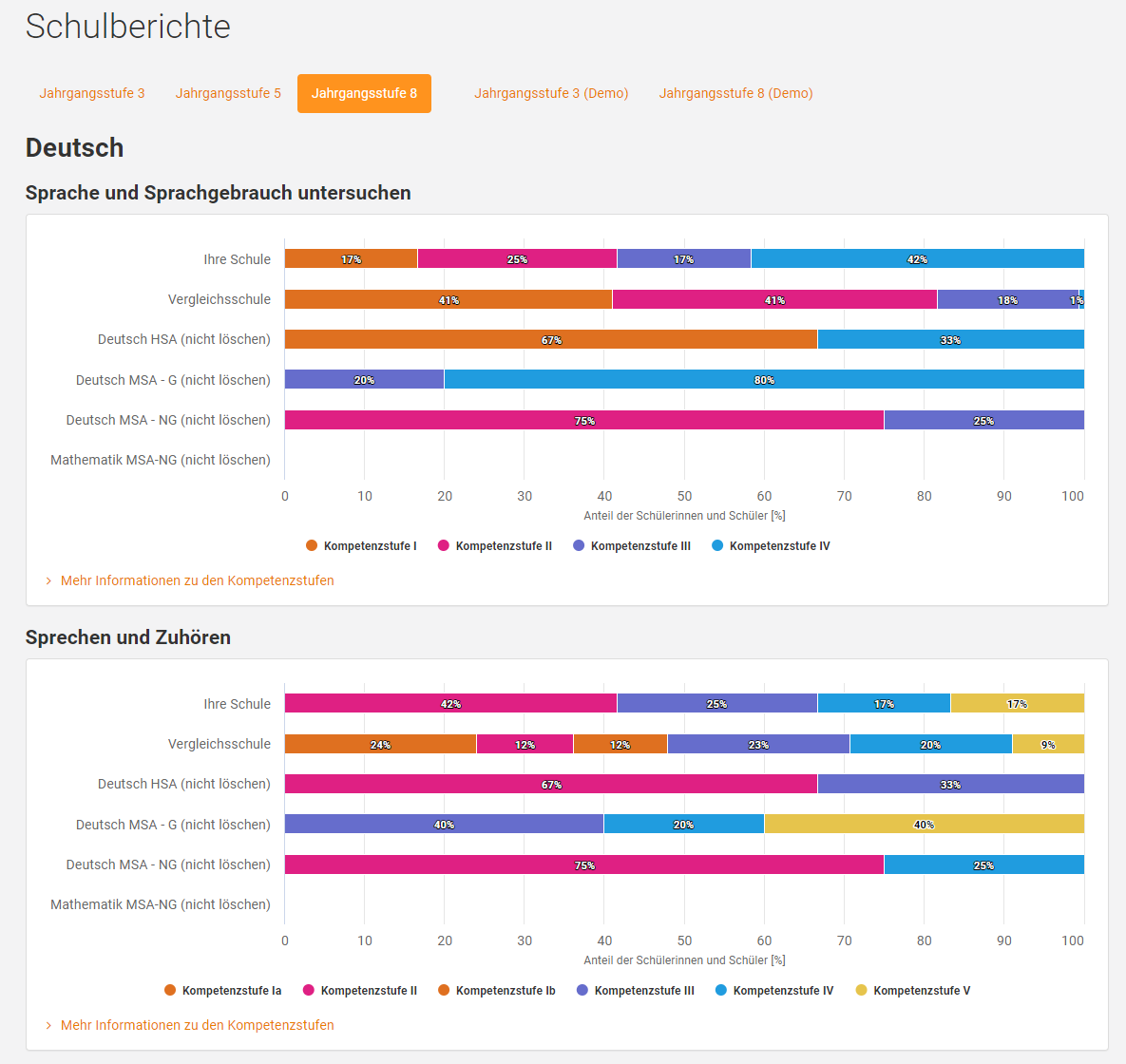 Gesamtergebnis der Schule